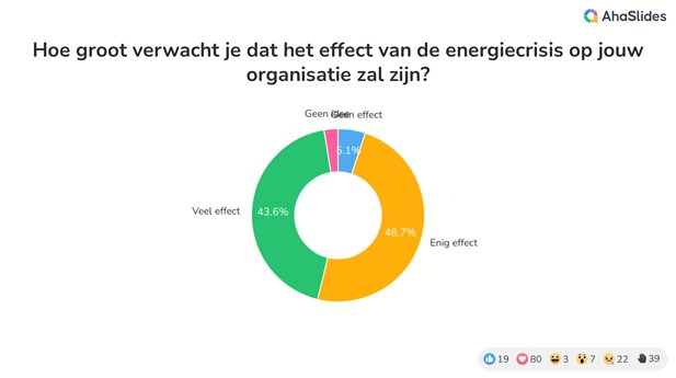 resultaten meting 'Hoe groot veracht je dat het effect van de energiecrisis op jouw organisatie zal zijn?'